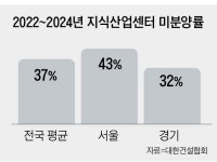 애물단지 된 지식산업센터, 리모델링해 임대주택으로 쓴다