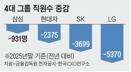 AI에 일자리 맡겼다… 4대 그룹 고용 감소