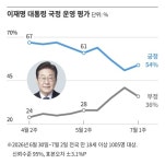 李 지지율 54%… 3주 만에 반등