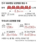 [단독] 환자 채워 연명 ‘좀비 요양병원’ 퇴출