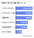 붉은사막·서브노티카2, 최대 PC게임 플랫폼에서 신작 수익 톱5 올라