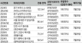 동답한신 96.4㎡ 추천 입찰가 5억7900만~6억원