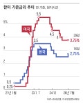 美연준, 5연속 금리 동결... 12명 중 3명은 인상 주장