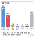 李대통령 지지율 44%...7%p 하락, 취임 후 최저 [한국갤럽]