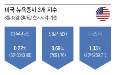 중동 불안에 美 국채금리 급등…나스닥 1.3% 하락