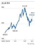 美 국채 금리 또 반등, 코스피 1.35% 하락 출발