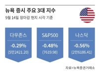 AI주 급락·美 국채 금리 5% 돌파… 나스닥 0.56% 하락