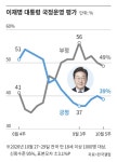 민주 35%, 국힘 30%...현 정부 출범 후 최소 격차 [한국갤럽]