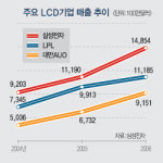 [Reportage] LCD산업 메카, 파주 VS 아산