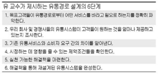 [백전백승 경영이야기] (4) 유통채널 전략