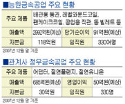 능원금속공업, 소재에서 완제품까지 수직계열화