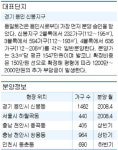 동일토건 동일하이빌, ‘지상에 차 없는 아파트’ 구현