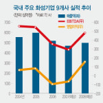 섬유업종, 효성·동국무역 실적 돋보여