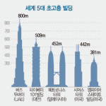 용산ㆍ상암ㆍ송도 초고층 빌딩 건설 경쟁