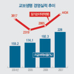 교보생명 왜 금융계열사 매각하나