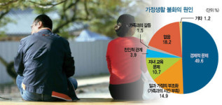 [직장인 가정생활] 대부분 돈 문제로 갈등