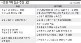 수도권 규제 완화 영향은?