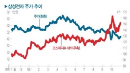 경영계획 다시 세우는 삼성전자