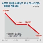 경기 분당신도시, 대규모 판교 입주로 ‘한파’