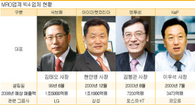 제철 만난 MRO(기업운영자재)업계