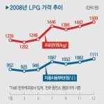 공정위, LPG 가격 담합 조사 착수