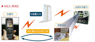 손안의 CCTV 서비스 KTF ‘쇼케어’