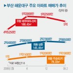 부산 신세계센텀시티 인근 부동산 분위기는?