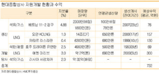 현대종합상사 누구 품에?