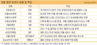 암 전문병원 개설경쟁…국립암센터 아성에 삼성·아산 도전