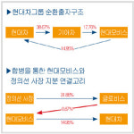 현대오토넷자판기 | 현대모비스와 현대오토넷 합병 배경
