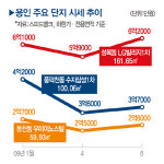 용인 부동산 긴급진단…고속도로 개통 효과 누린다