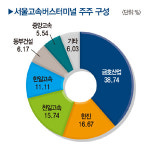 서울강남터미널 인수 둘러싼 유통가 경쟁