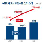 군인공제회가 식료품시장에 뛰어든 까닭