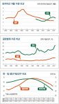 한국 경제 장기저성장 일본 닮아가나