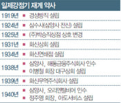 [시대별 재계 변천사] 1910년~1945년 일제강점기