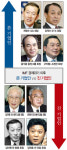 [시대별 재계 변천사] IMF 외환위기~2010년 위기의 시대
