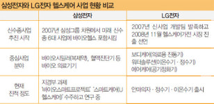 삼성전자와 LG전자의 헬스케어 사업