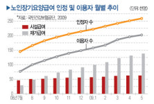 노인장기요양보험 잘 운영되고 있나