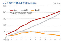 노인장기요양보험 잘 운영되고 있나