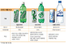 사이다 전쟁, 칠성사이다에 ‘DK’ ‘나랑드’ 도전장