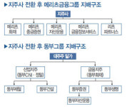 메리츠화재·동부화재 지주사 전환 초읽기