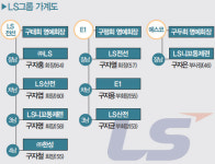 [재계 뉴리더] LS그룹, 현장 경험 많은 ‘R&D’ 출신 중용