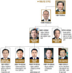 [재계 뉴리더] 대림그룹, 3세+전문경영인 체제 신사업 구상 중