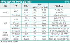 [1000억 매출 뉴 브랜드] 새롭게 진입한 브랜드는 무엇?