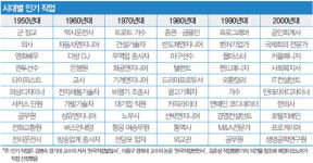 한국의 유망 직업 변천사(1950~2010년)