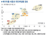 [통계 뒤집어 보기] 우리나라 복지 수준 얼마나 낮은가