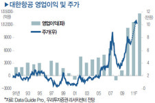 [일본 대지진 이후 화제의 업종 분석] ③ 항공주