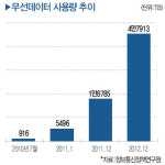 통신사업 주도권 황금주파수 확보에 달려