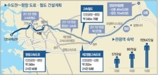 평창동계올림픽 수혜 부동산