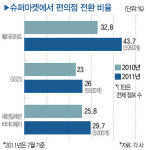 편의점 2만개 시대 코앞